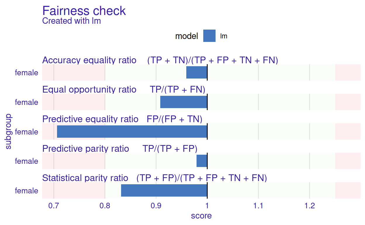 The Fairness Check plot summarises the ratio of fairness measures between unprivileged and privileged subgroups. The light green areas correspond to values within $(\varepsilon, \frac{1}{\varepsilon})$ and signify an acceptable difference in fairness metrics. They are bounded by red rectangles indicating values that do not meet the 4/5 rule. Fairness metrics names are given along the formulas used to calculate the score in some subgroups to facilitate interpretation. For example, the ratio here means that after metric scores were calculated, the values for unprivileged groups (female) were divided by values for the privileged subgroup (male). In this example, except for the predictive equality ratio, the other measures are $\varepsilon$-non-discriminatory. 