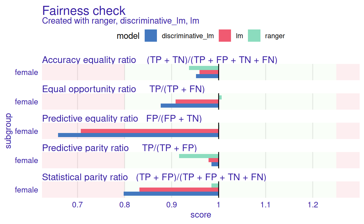 The Fairness Check plot for multiple models. It helps to compare models based on five selected fairness measures. 