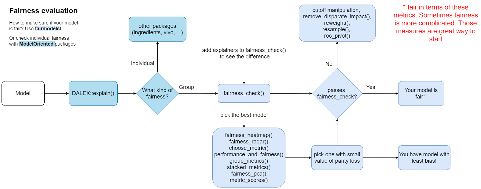 Flowchart for the fairness assessment with the fairmodels package. The arrows describe typical sequences of actions when exploring the fairness of the models. For ease of use, the names of the functions that can be used in a given step are indicated. Note that this procedure is intended to look at the model from multiple perspectives in order to track down potential problems in the model. Merely satisfying the fairness criteria does not automatically mean that the model is free of any errors