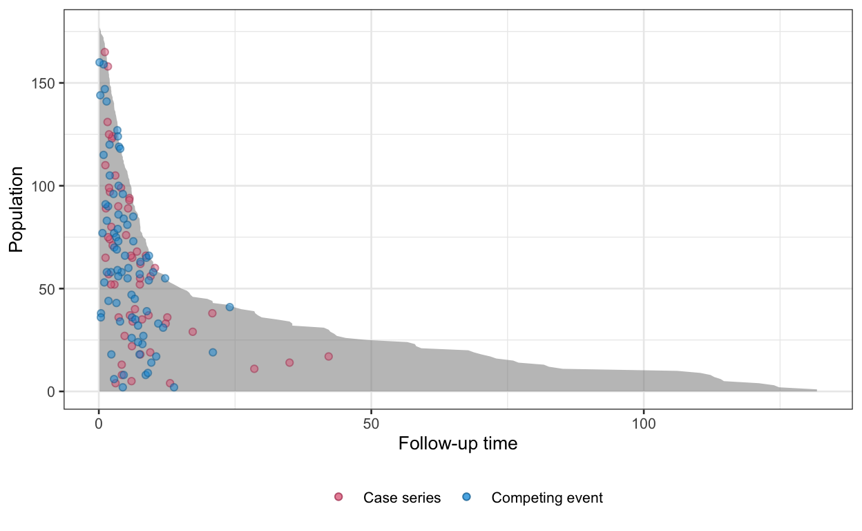 Population-time plot for the stem-cell transplant study with both relapse and competing events. The area representing the population time is shown in gray, with subjects having the least amount of observation time plotted at the top of the y-axis. The y-axis location of each case series and competing event moment is sampled at random vertically on the plot to avoid having all points along the upper edge of the gray area. The density of points at the beginning of follow-up relative to the end indicates a non-constant hazard function.