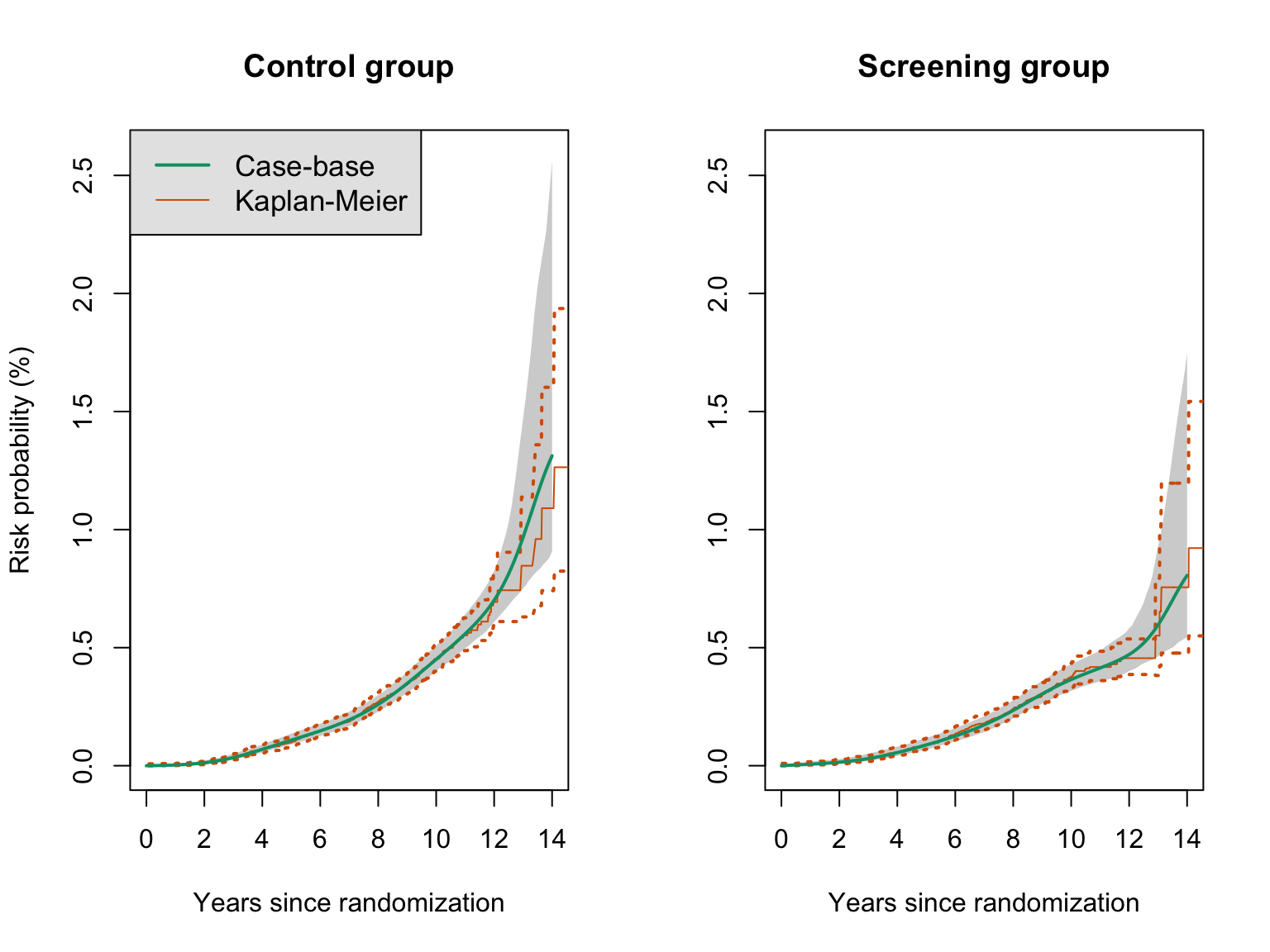 Risk function estimates for control and screening groups in the ERSPC data using case-base sampling and Kaplan-Meier, along with 95\% confidence bands. The smooth curve (case-base sampling) vs. step function (Cox model) highlight one of the main differences between the two approaches. The larger confidence bands in the later years is due to the relatively few number of individuals who were followed for more than 12 years.