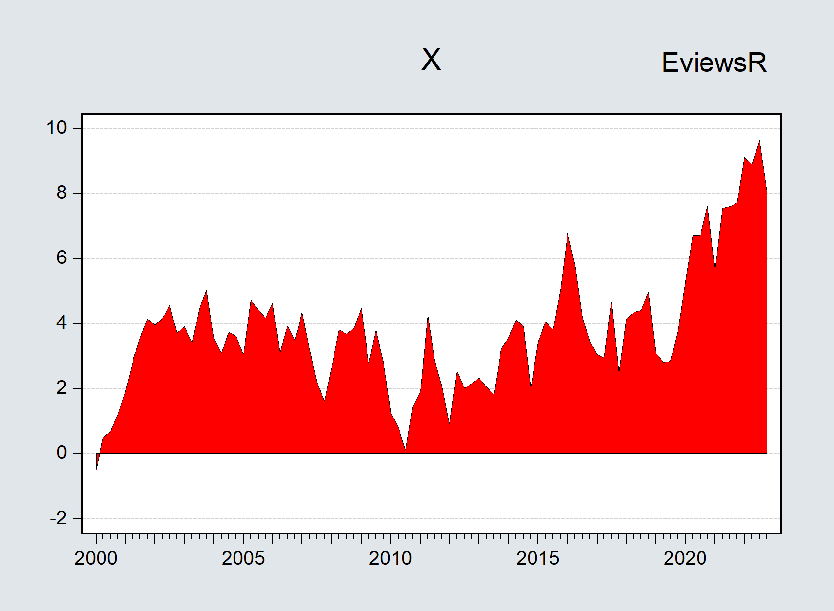 Importing only the first EViews graphs by EViews chunk (fig-EviewsR4)