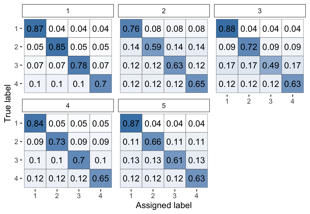 Visual representation of the inferred parameters in the error matrices ($\theta$) for the class-conditional Dawid--Skene model fitted via MCMC to the anaesthesia dataset.  Compare with Figure 2, which used the standard Dawid--Skene model.