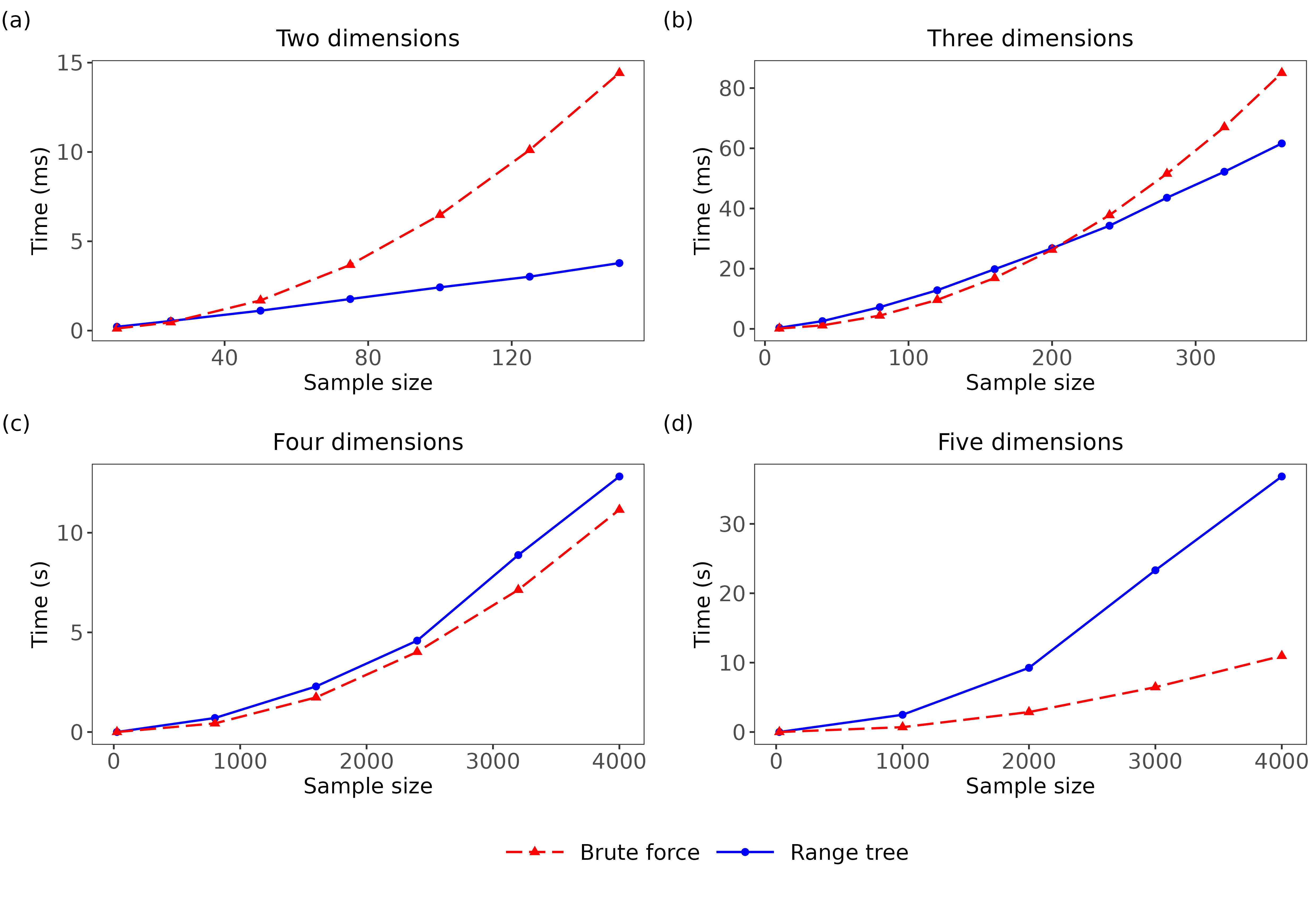 Figure 2: Time to compute the Fasano–Franceschini test statistic as a function of sample size, comparing the brute force and range tree methods for data of dimensions two through five. Points represent the mean time of 200 evaluations. Samples are taken to be of the same size and are drawn from multivariate standard normal distributions.