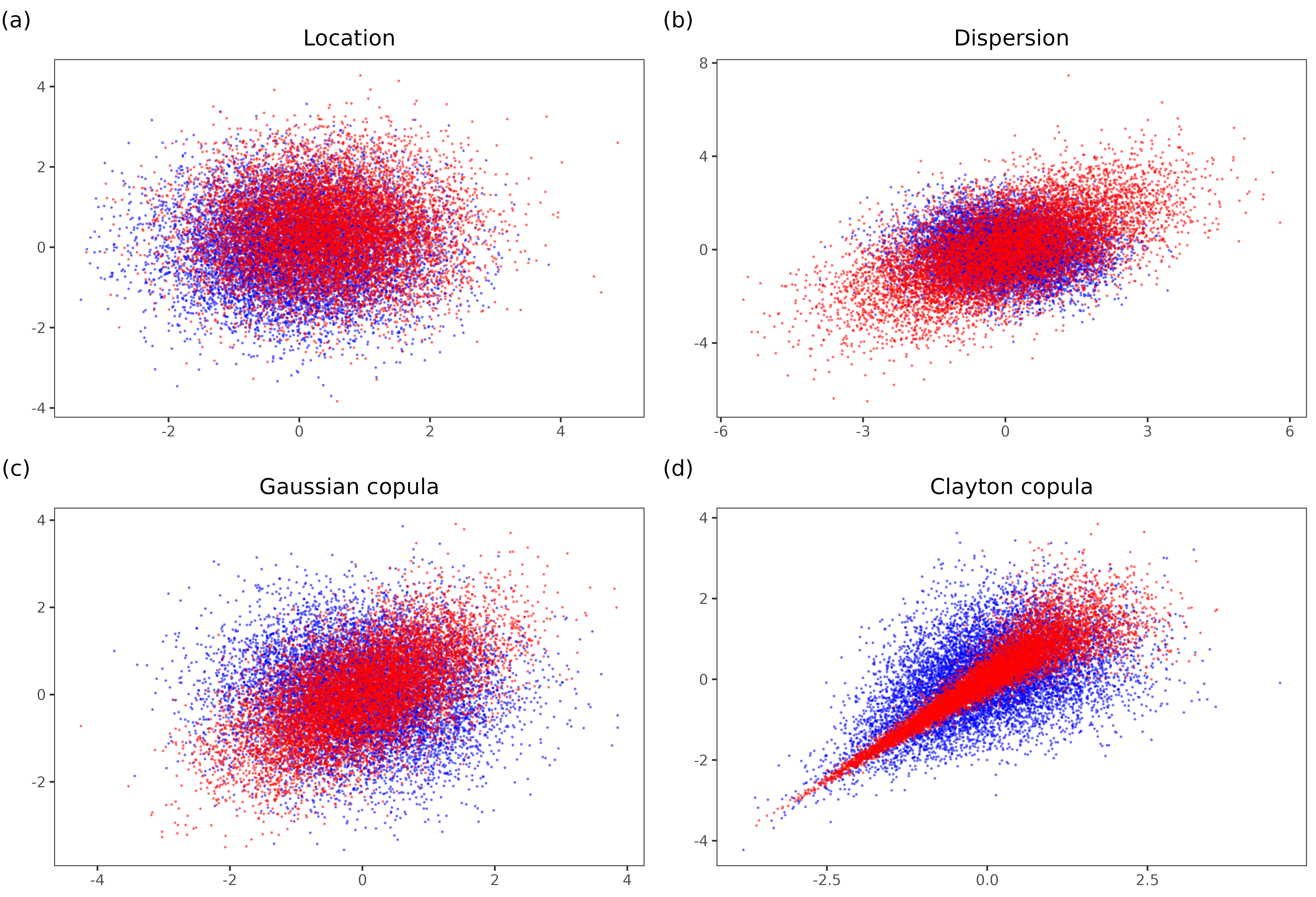 Figure 4: Visualization of the distributions used in power analyses. Each plot shows two samples consisting of 10000 points each. The first sample S_{1} is shown in blue, and the second sample S_{2} is shown in red. (a) S_{1}\sim N_{2}(\mathbf{0},\mathbf{I}_{2}) and S_{2}\sim N_{2}(\mathbf{0.4},\mathbf{I}_{2}). (b) S_{1}\sim N_{2}(\mathbf{0},\mathbf{I}_{2}) and S_{2}\sim N_{2}(\mathbf{0},\mathbf{I}_{2}+1.5). (c) S_{1}\sim G_{2}(0) and S_{2}\sim G_{2}(0.6). (d) S_{1}\sim C_{2}(1) and S_{2}\sim C_{2}(8).