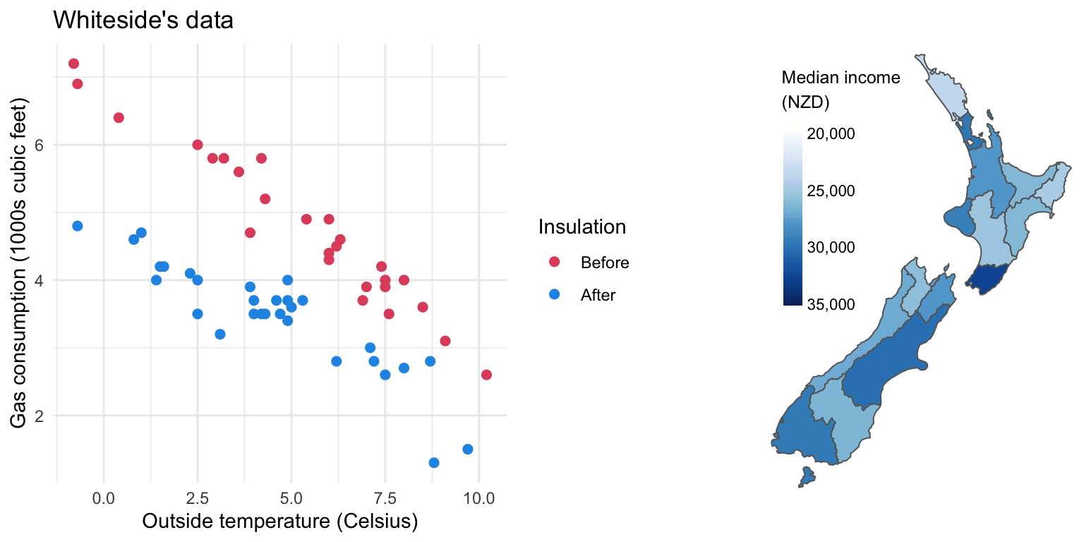 Typical usage of color for coding qualitative/categorical information (left) and quantitative/continuous information (right). Left: Scatter plot of weekly gas consumption by outside temperature before and after installing house insulation. Right: Choropleth map of median income in the 16 regions of New Zealand in 2018.