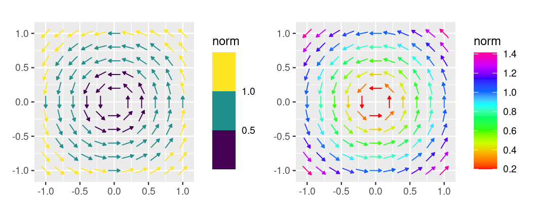 Two vector field plots with colorful scales; one using binned viridis colors the other using rainbow gradient to emphasize magnitude.