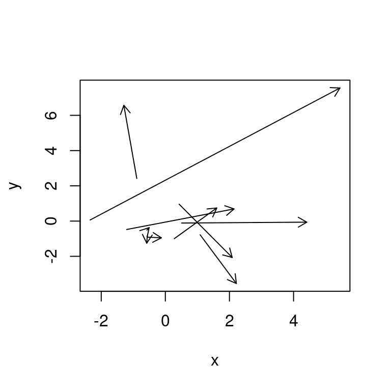 A grid of ten 2D arrows in various directions and lengths originating from different locations in the plane.