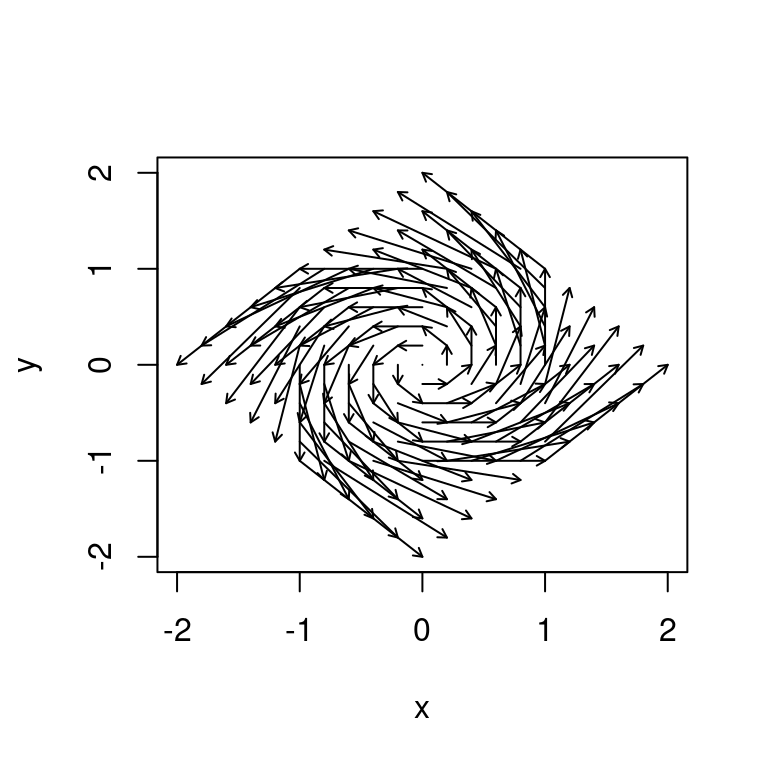 Uniform grid of small arrows showing rotation around the origin; arrows point tangentially to concentric circles.