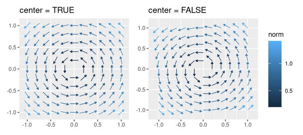 Two side-by-side vector field plots: one with arrows centered on grid points the other with arrows extending outward from grid points.