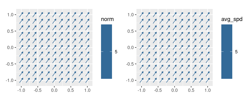 Two plots of constant vector fields with identical uniform arrows or streamlines pointing in the same direction.