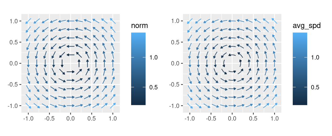 Side-by-side: one plot with vector arrows one with smooth streamlines indicating flow pattern in a rotating field.
