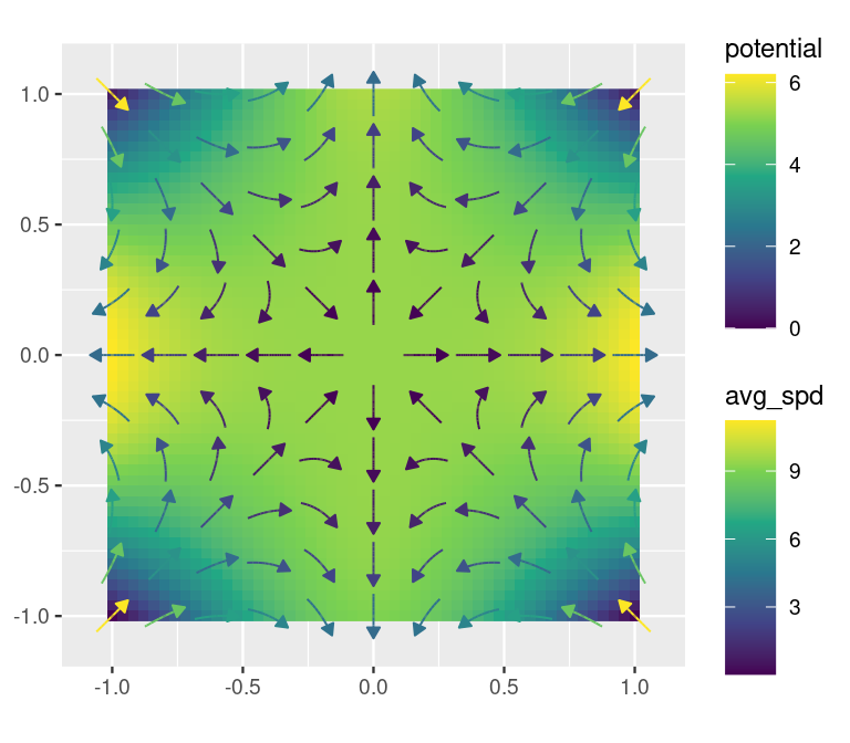 Raster plot of a scalar potential field overlaid with streamlines of the corresponding gradient field.