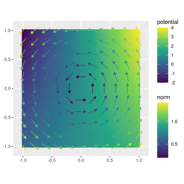 Raster potential plot with vector arrows overlayed; warning issued due to non-conservative field.