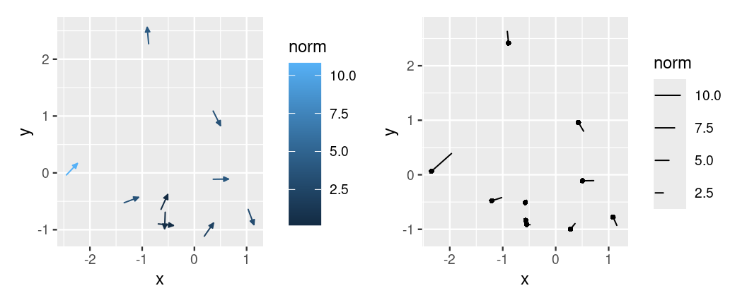 Side-by-side plots showing vector data derived from polar coordinates (angle and magnitude).