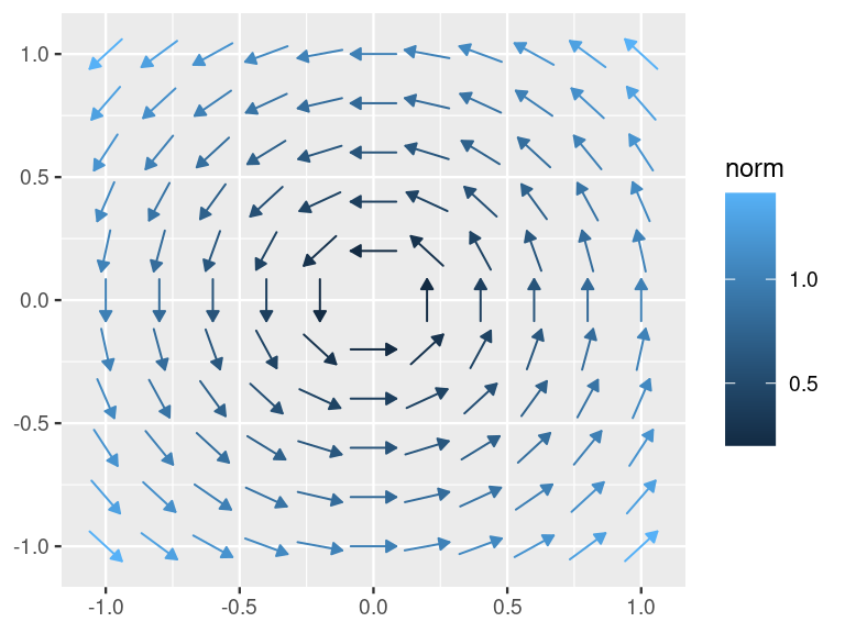 Vector field with arrows on a square grid all of uniform length showing counterclockwise rotation centered at the origin.