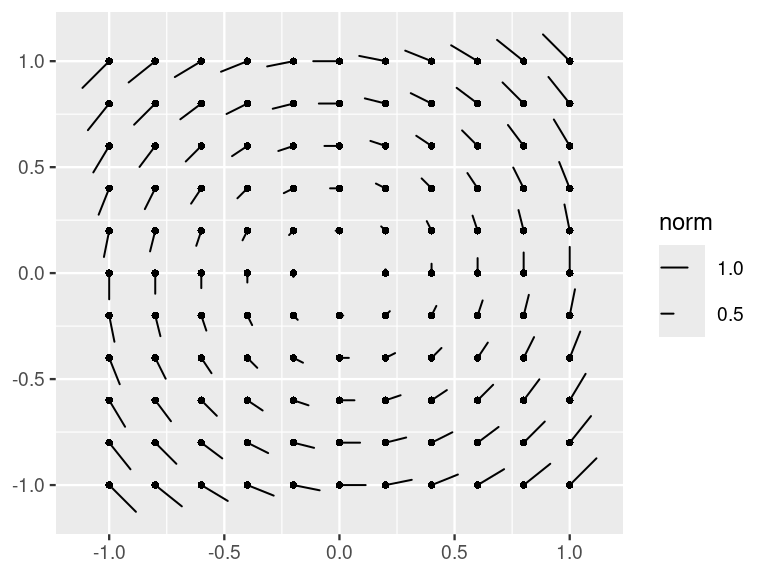 Vector field with lines and dot tails instead of arrows; lengths vary to indicate magnitude.