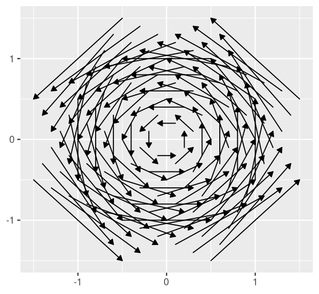 Vector field with varied arrow lengths indicating magnitude and direction of rotation in a circular field.
