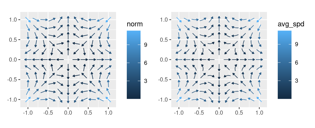 Gradient field plots of a scalar function: one with arrows one with smooth streamlines.