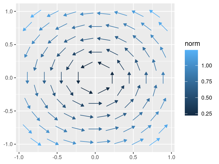 Vector field with arrows on a hexagonal grid pointing tangentially in circular patterns centered at the origin.