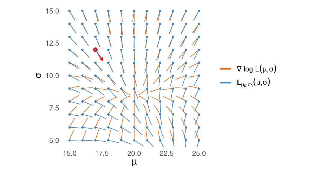 Overlaid stream plots showing true gradient of the log-likelihood and its linear approximant near a red point; a red arrow shows Newton direction.