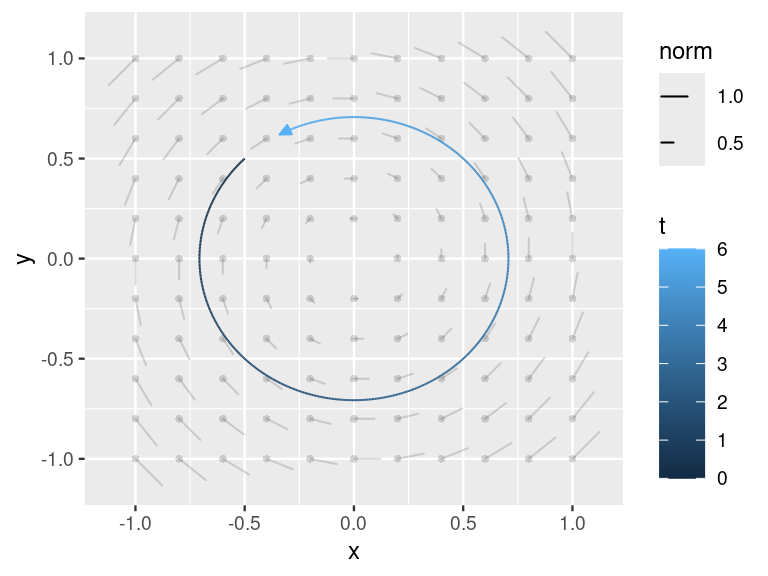 Circular streamline overlayed on a vector field computed numerically from an initial point.
