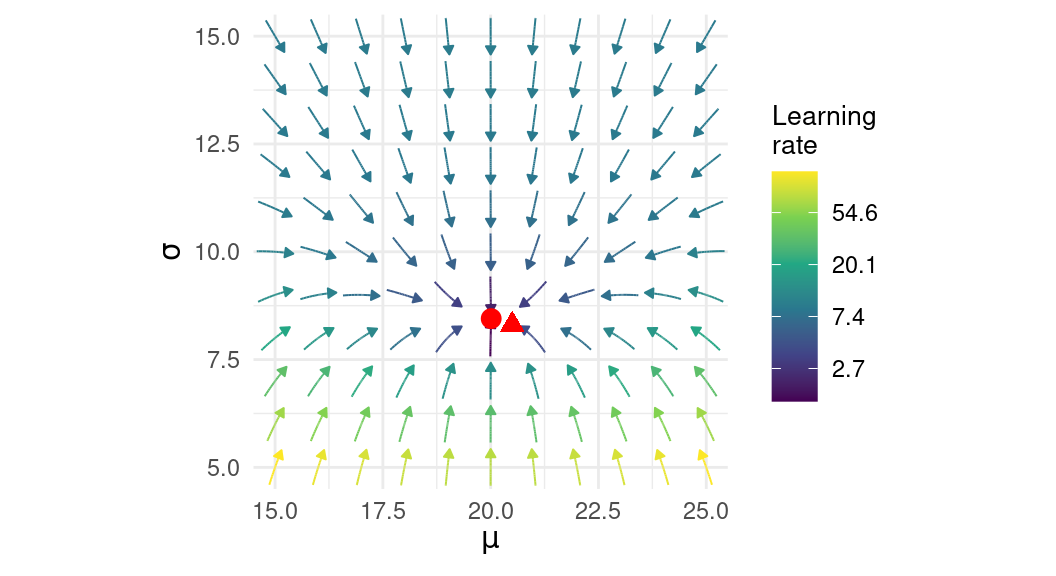 Streamlines representing gradient of a normal log-likelihood surface with markers for true value and MLE.