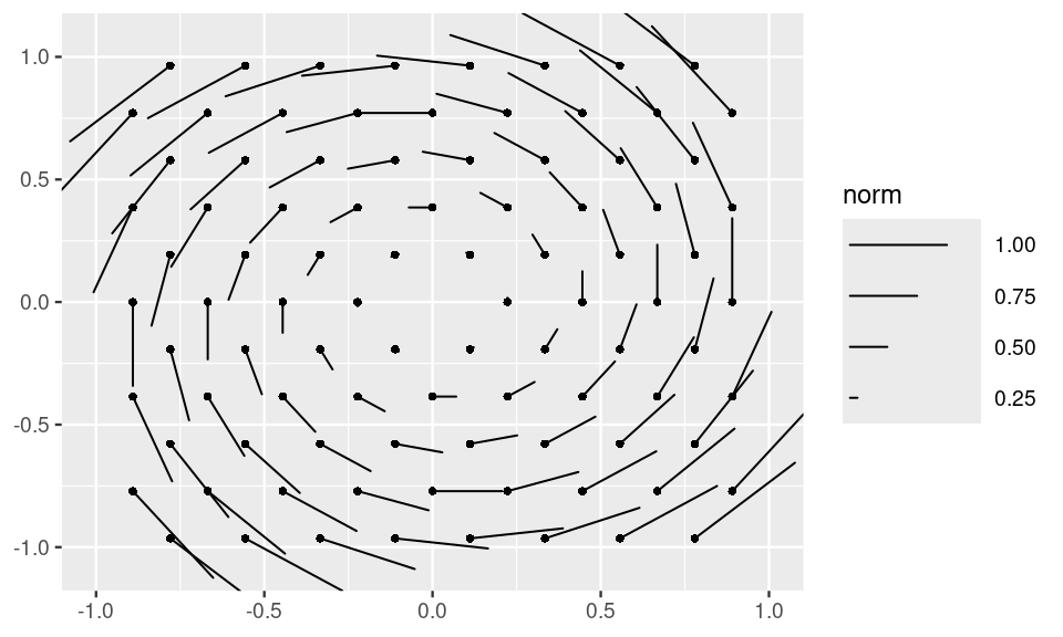 Vector field with adjusted line lengths to enhance legibility of magnitude differences in the legend.