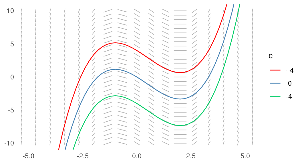 Slope field for a differential equation with overlaid solution curves showing different initial conditions.