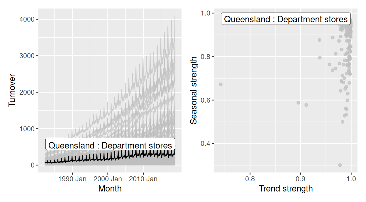 Plots for the \code{aus\_retail} data, with the series of strongest seasonal strength highlighted. (a) An overlaid time series plot. (b) A scatter plot drawn from their time series features, where each dot represents a time series from (a).