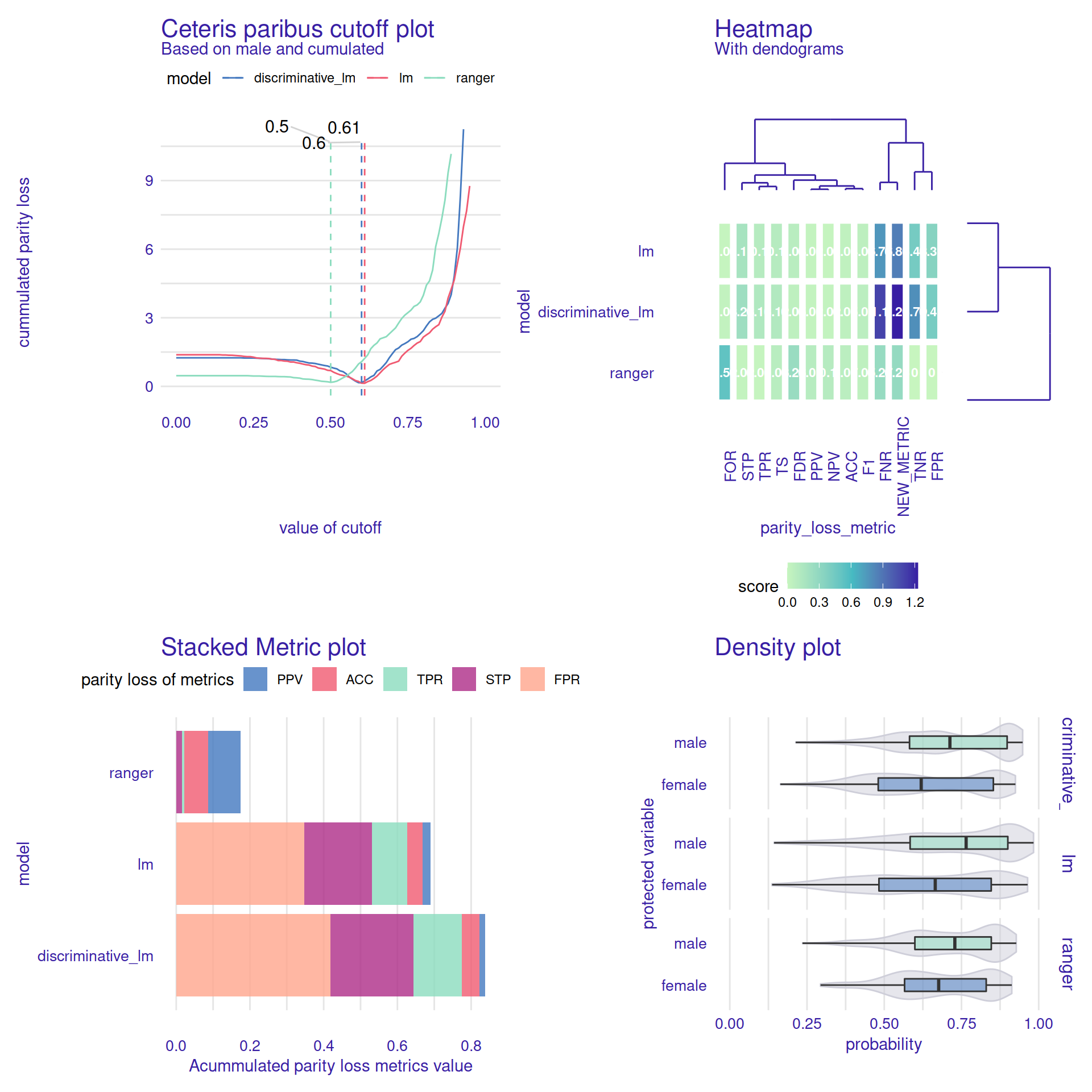 Four examples of additional graphical functions are available in the fairmodels package that facilitates model and bias exploration. The Ceteris Paribus Cuttoff plot helps select the cutoff values for each model to maximize a particular measure of fairness. In this case, the suggested cutoff point for both linear models is similar. However, the ranger model does not have calibrated probabilities and thus requires a different cutoff. The Heatmap plot is very helpful when comparing large numbers of models. It shows profiles of selected fairness measures for each of the models under consideration. In this case, the fairness profiles for both linear models are similar. The Stacked Metric plot helps you compare models by summing five different fairness measures. The different layers of this plot allow you to compare individual measures, but if you don't know which one to focus on, it is useful to look at the sum of the measures. In this case, the ranger model has the highest fairness values. Finally, the Density plot helps to compare the score distributions of the models between the advantaged and disadvantaged groups. In this case, we find that for females the distributions of the scores are lower in all models, with the largest difference for the lm model. 