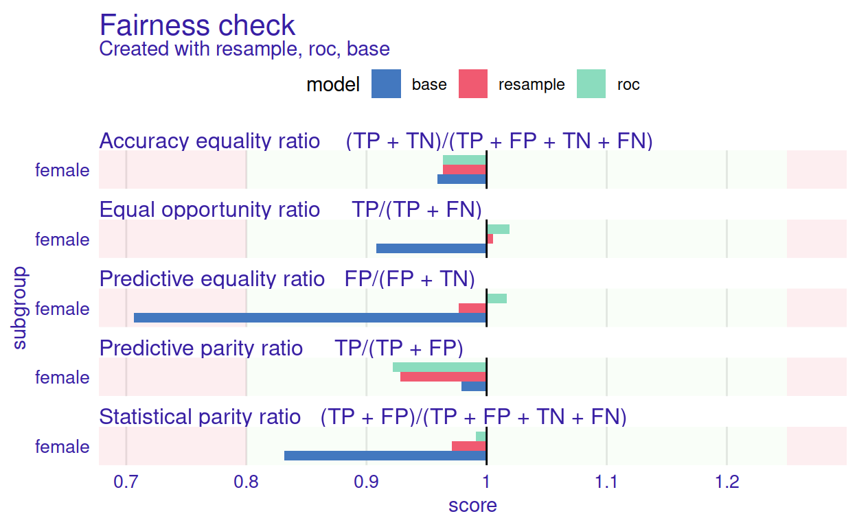 Graphical summary of a base model (blue bars) and model after applying two bias mitigation techniques (red and green bars). By comparing adjacent rectangles one can read how the respective technique affected the corresponding fairness measure