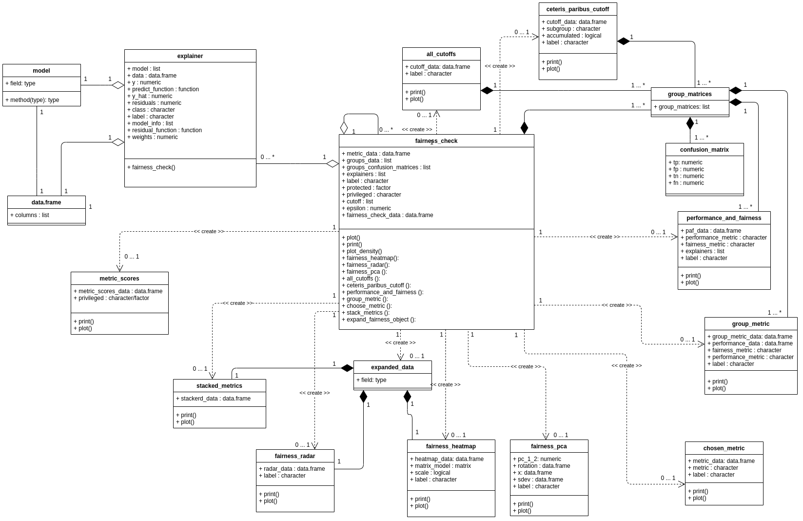 Class diagram for objects created by functions from the fairmodels package. Each rectangle corresponds to one class, the name of this class is in the header of the rectangle. Each of these classes is a list containing a certain list of objects. The top slot lists the names and types of each object the list. The bottom slot contains a list of functions that can be performed on objects of the specified class. If two classes are connected by a line ending in a diamond it means that one class contains objects of the other class. If two rectangles are connected by a dashed line, it means that on the basis of one object, an object of another class can be produced. In this case, more detailed fairness statistics can be produced from the central object of the fairness check class. See the full resolution at https://bit.ly/3HNbNvo