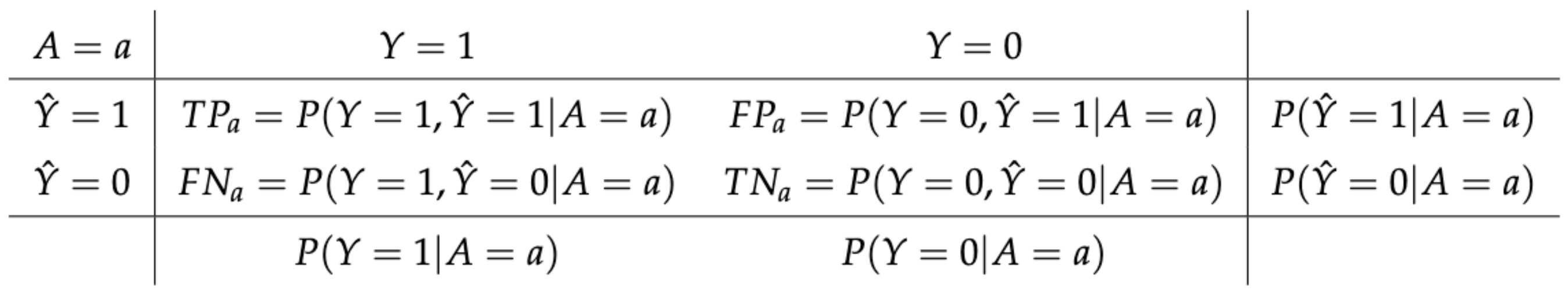 Summary of possible model outcomes for subpopulation $A = a$. We assume that outcome $Y = 1$ is favourable.