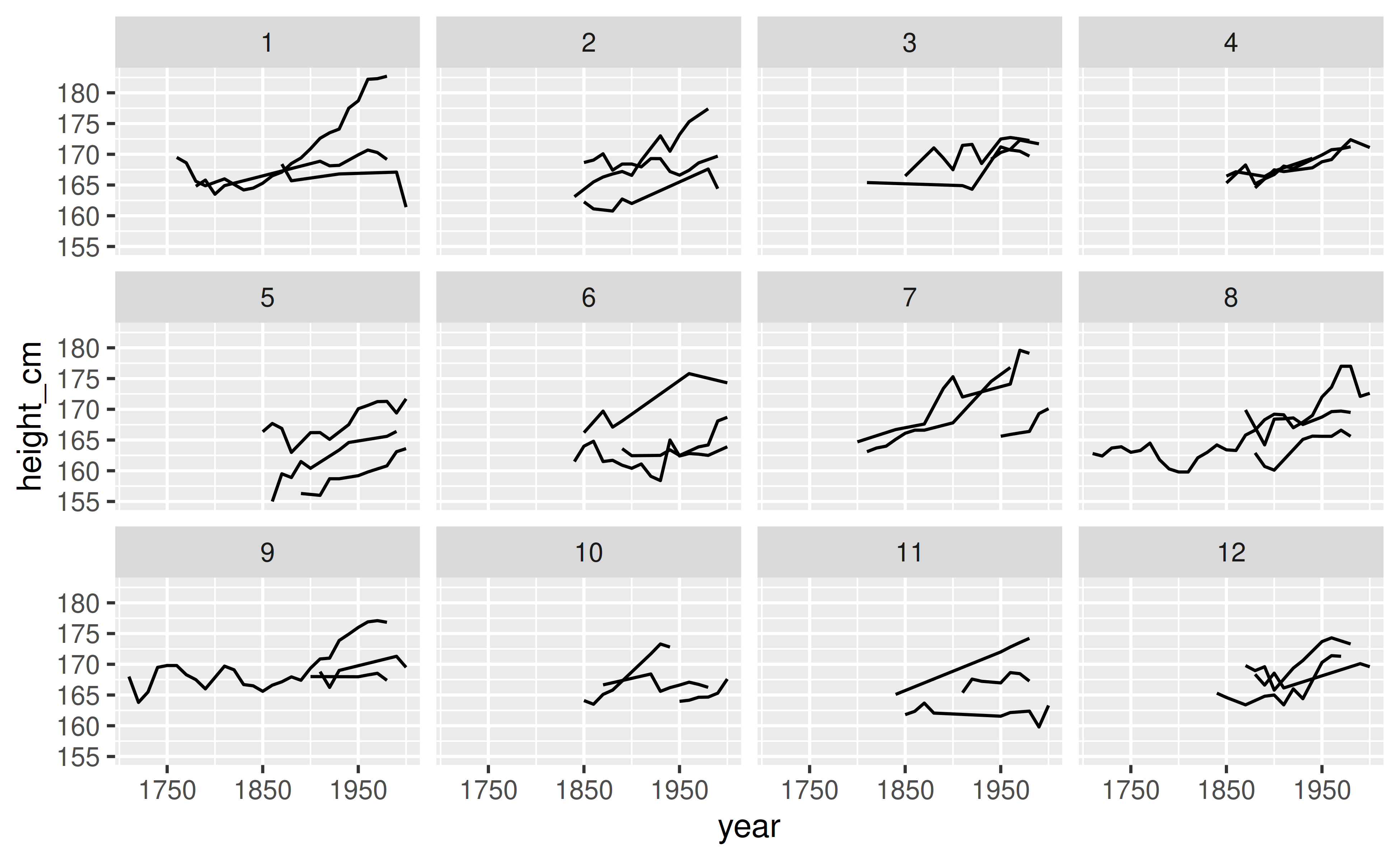 Twelve facets with three keys per facet shown. This allows us to quickly view a random sample of the data.