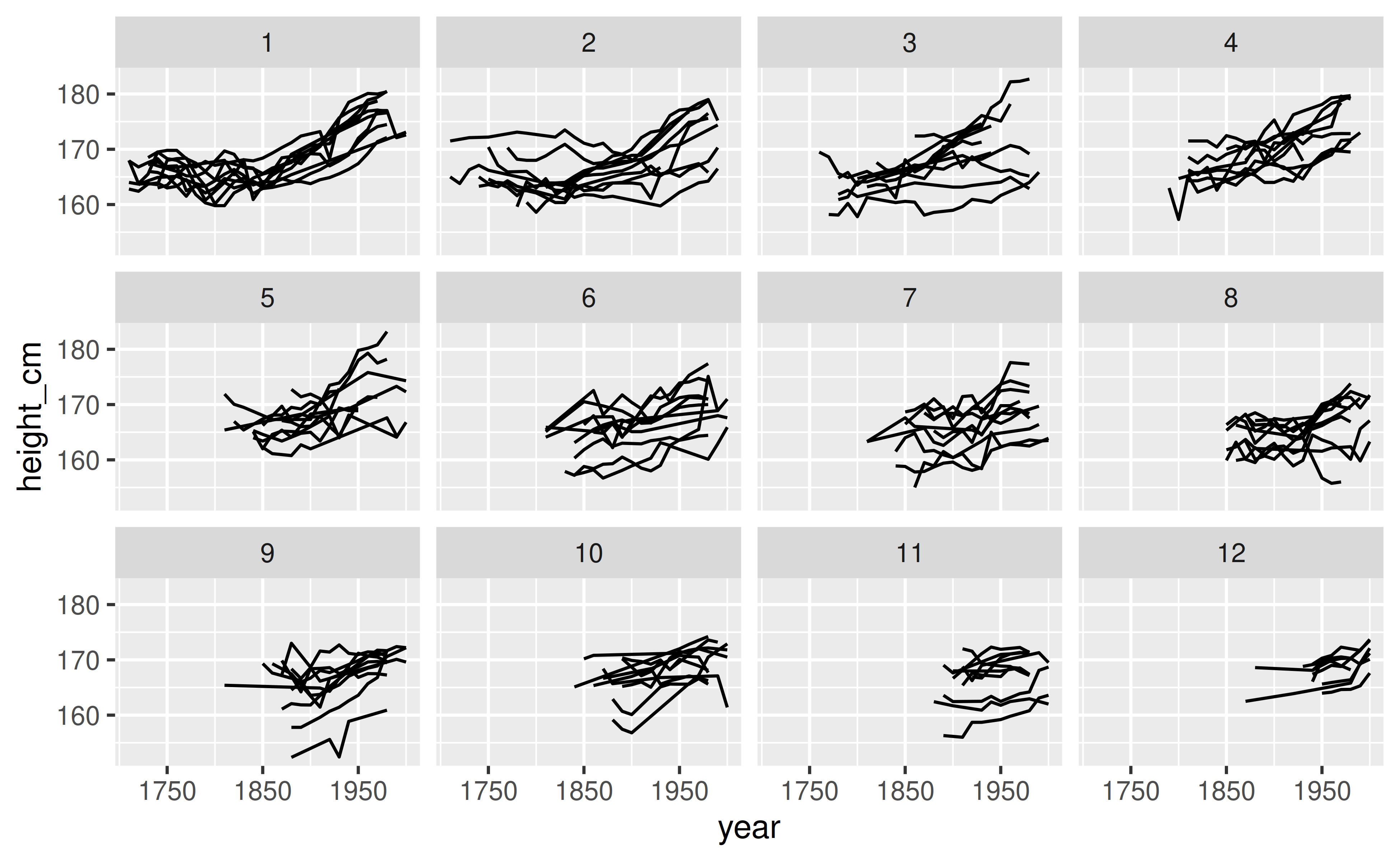 Displaying all the data across twelve facets. Instead of each key being randomly in a facet, each facet displays a specified range of values of year. In this case, the top left facet shows the keys with the earliest starting year, and the bottom right shows the facet with the latest starting year.