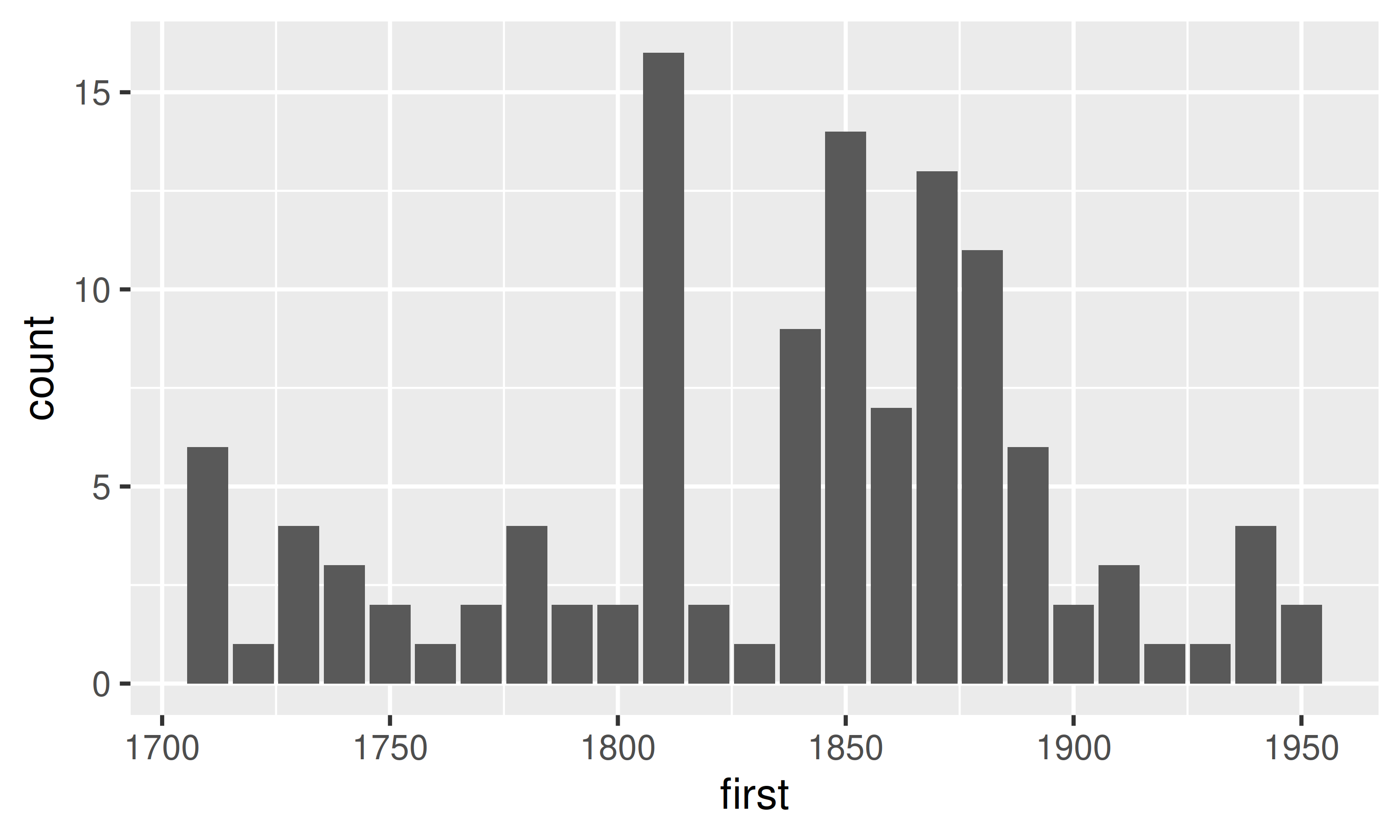 Distribution of starting years of measurement. The data is already binned into 10 year blocks. Most of the years start between 1840 and 1900.