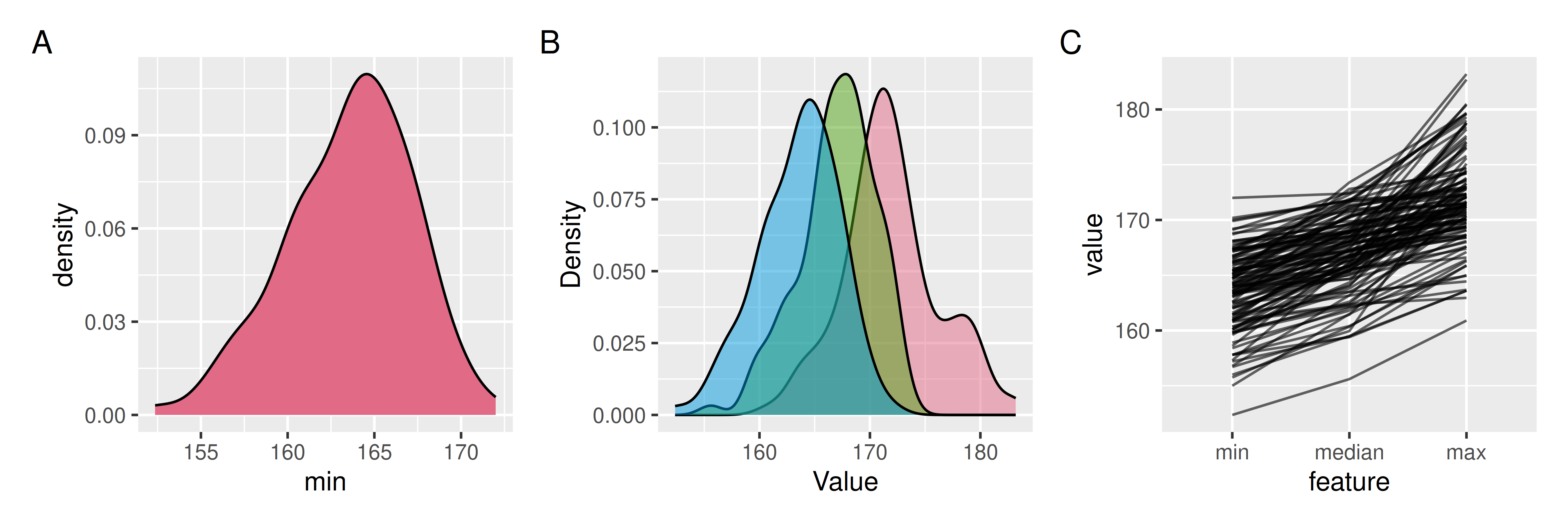 Three plots showing the distribution of minimum, median, and maximum values of height in centimeters. Part A shows just the distribution of minimum, part B shows the distribution of minimum, median, and maximum, and part C shows these three values plotted together as a line graph. We see that there is overlap amongst all three statistics. That is, some countries minimum heights are taller than some countries maximum heights.