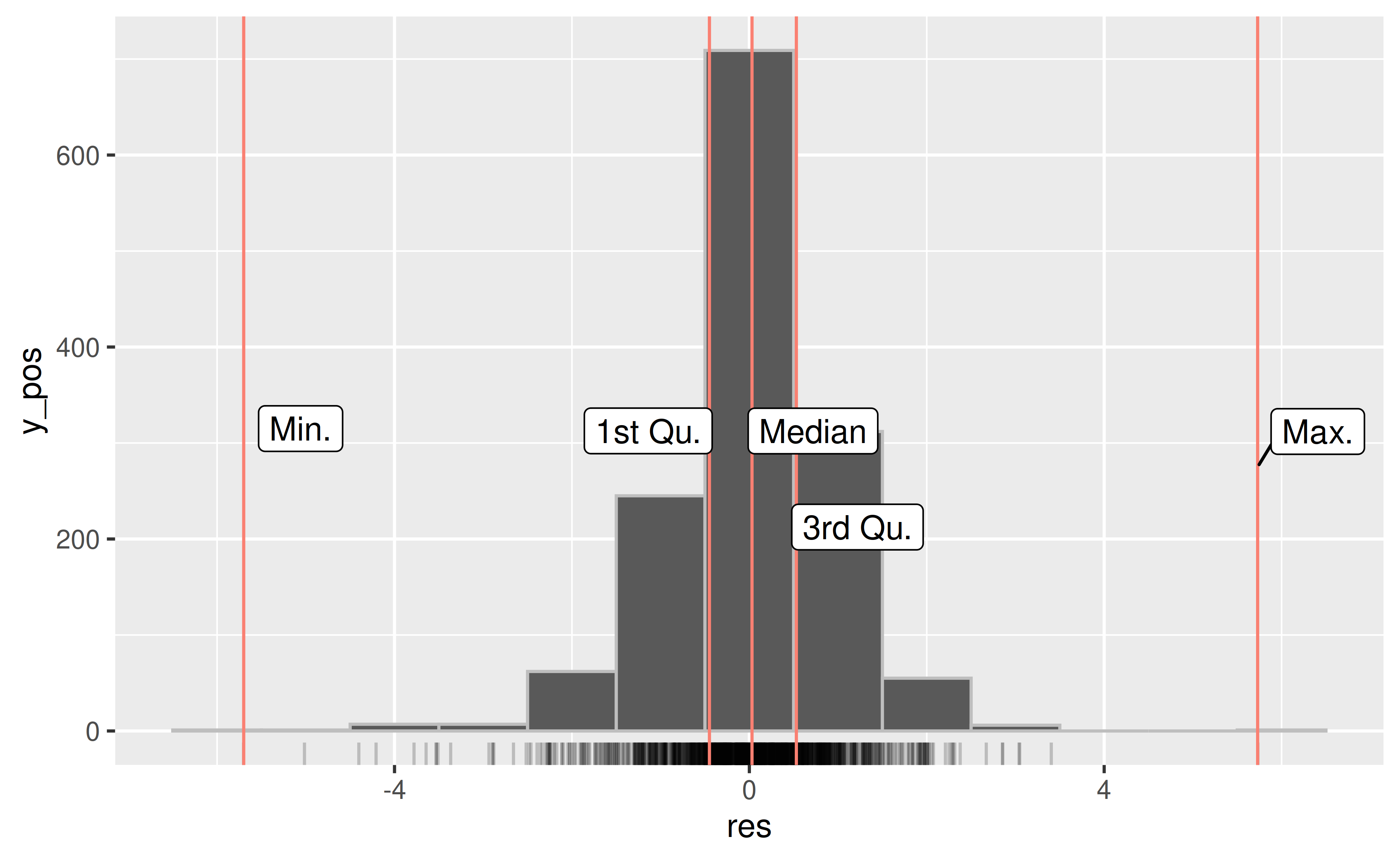 Five number summary of residual values from the model fit. The residuals are centered around zero with some variation.