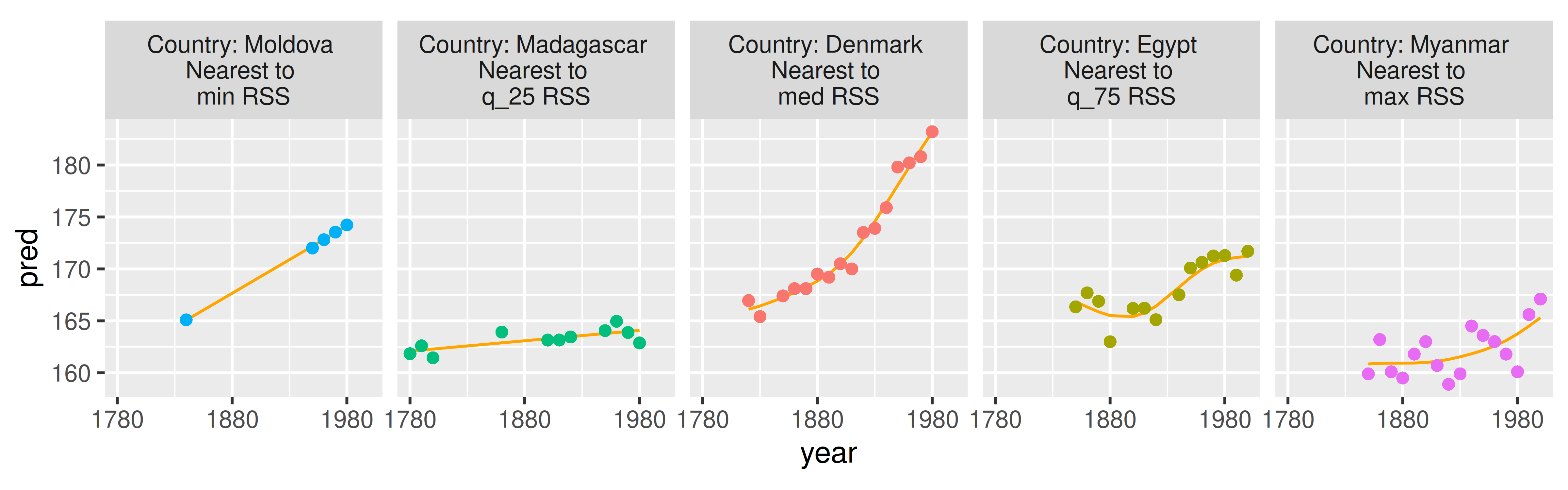 The keys nearest to the five number summary of the residual sums of squares. Moldova and Madagascar are well fit by the model, and are fit by a straight line. The remaining countries with poorer fit have greater variation in height. It is not clear how a better model fit could be achieved.