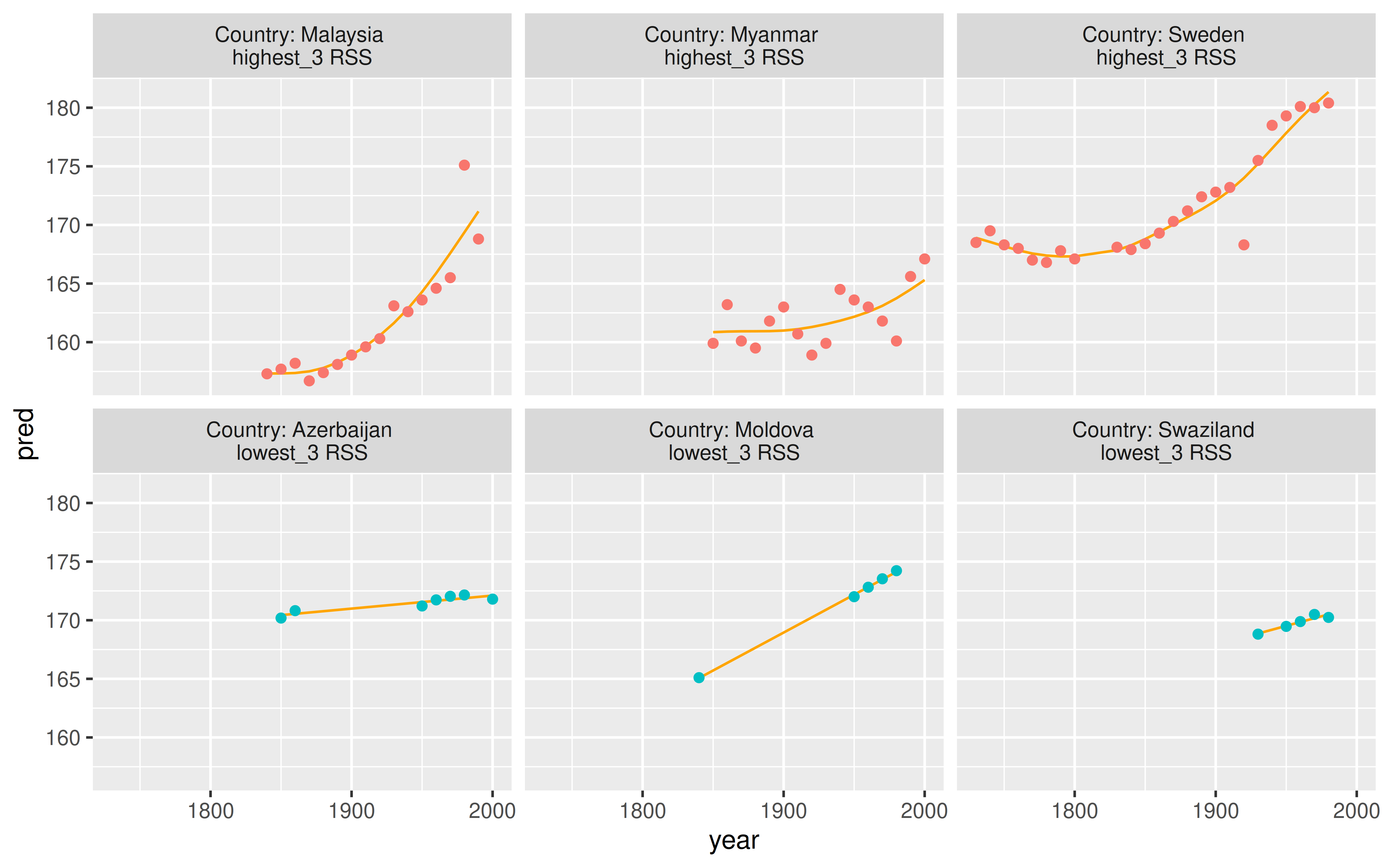 Figure of stereotypes for those keys with the three highest and lowest RSS values. Those that fit best tend to be linear, but those that fit worst have wider variation in heights.