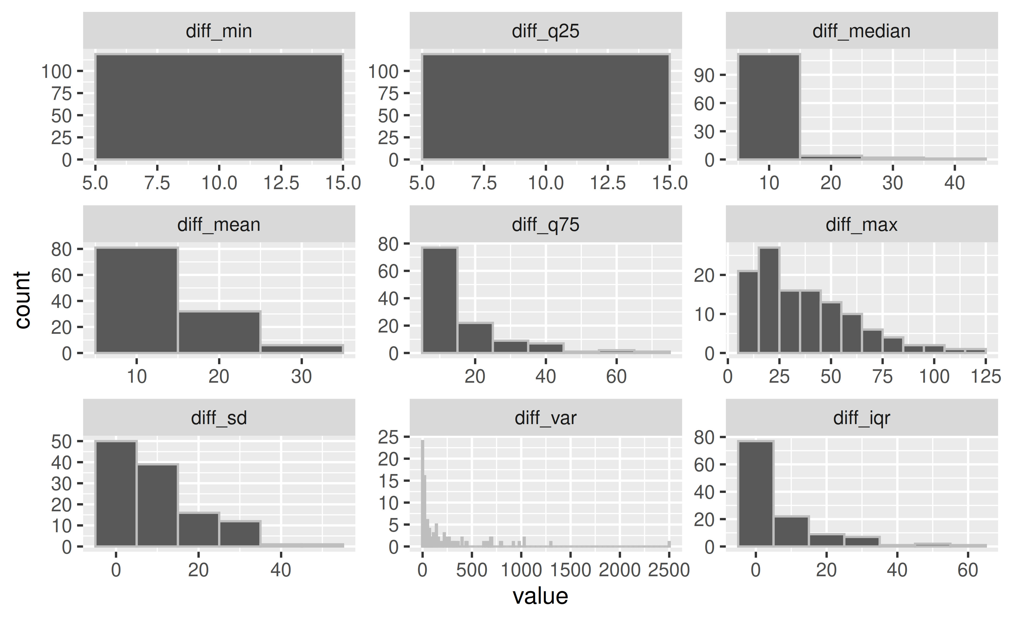 Exploring the different summary statistics of the differences amongst the years. We learn that the smallest interval between measurements is 10 years, and the largest interval is between 10 and 125 years, and that most of the data is measured between 10 and 30 or so years.