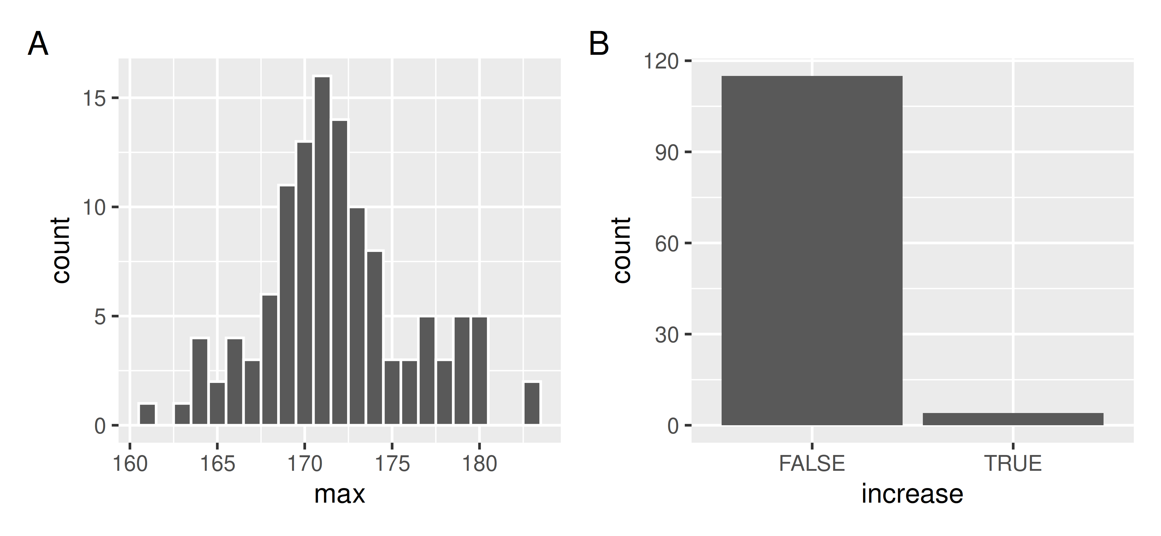 The different distributions of the features - A is depicting the distribution of maximum height, and B displays the number of countries that are always increasing (FALSE), and always increasing (TRUE). We note that the average maximum heights range from about 160cm to 185cm, with most being around 170cm. We also learn that the vast majority of countries are not always increasing in height through time.