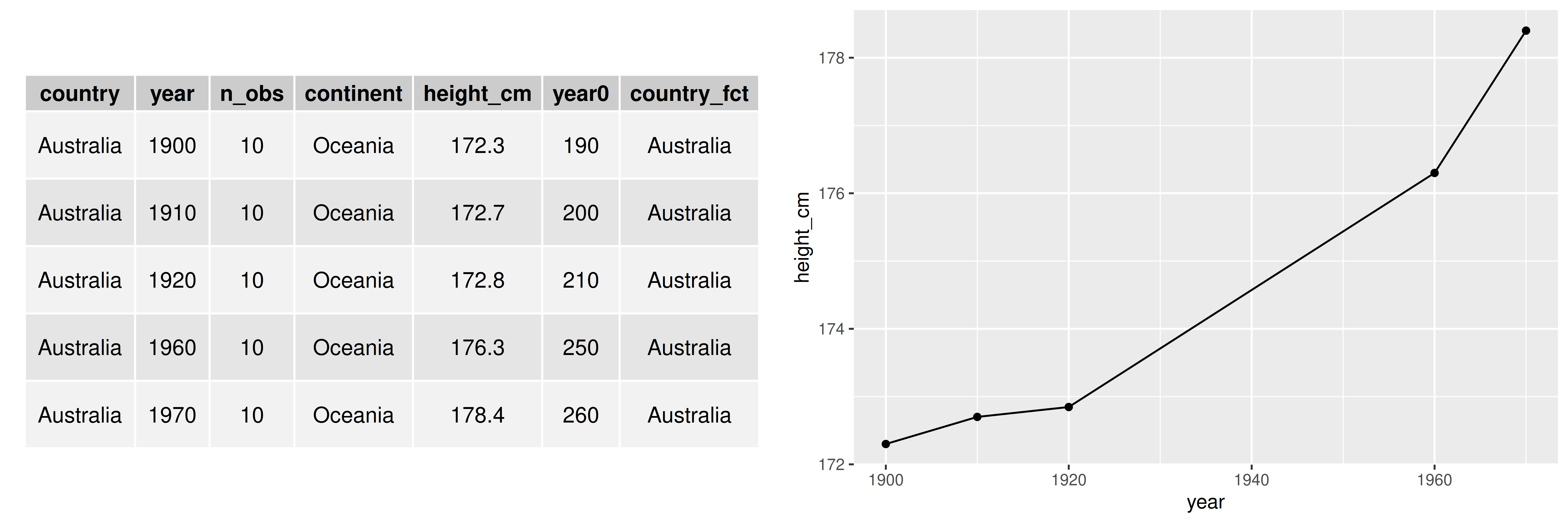 Example of longitudinal data: average height of men in Australia for 1900-1970. The height increase over time, and are measured at irregular intervals.