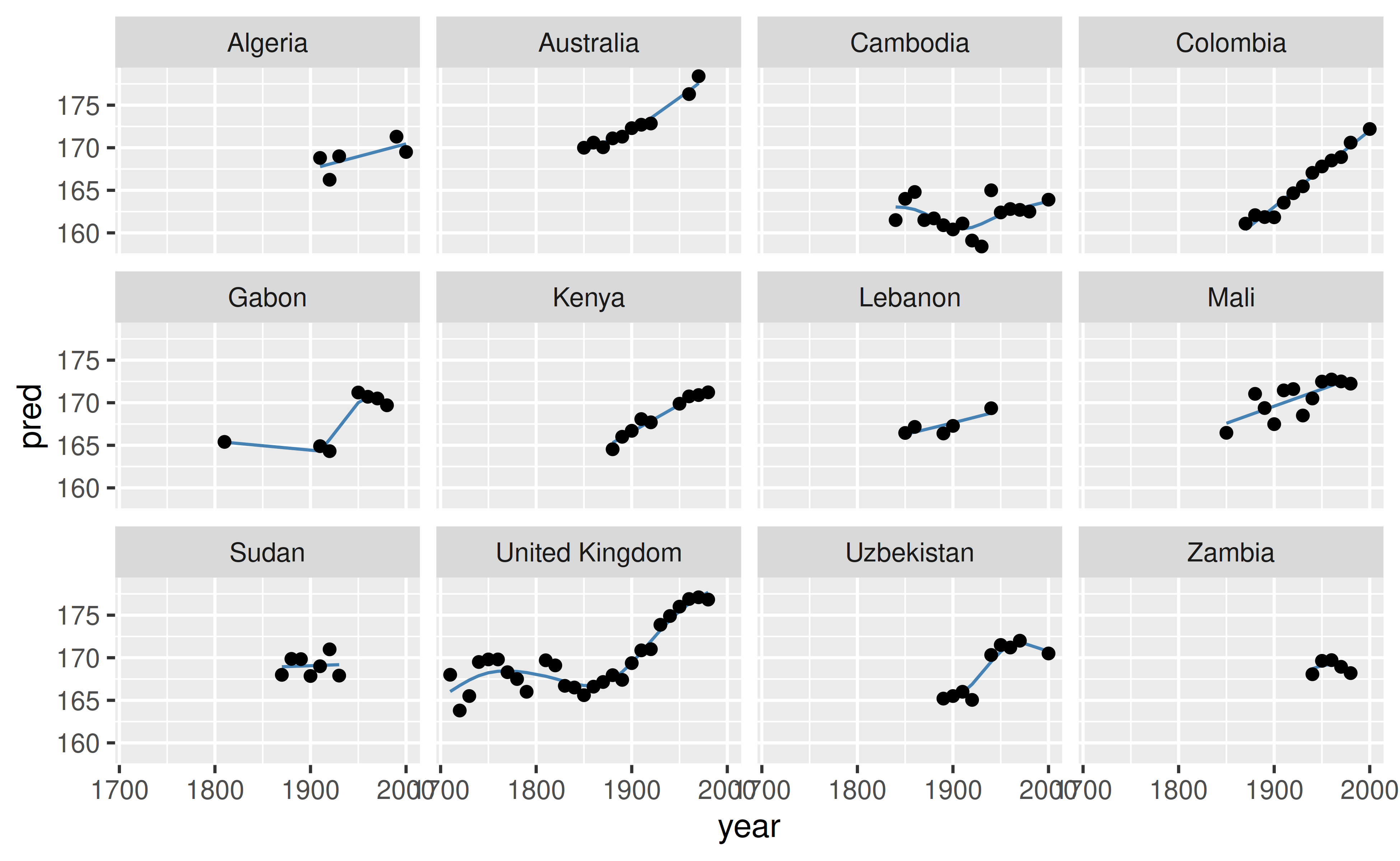 Exploration of a random sample of the data. This shows the data points of 12 countries, with the model fit in blue.