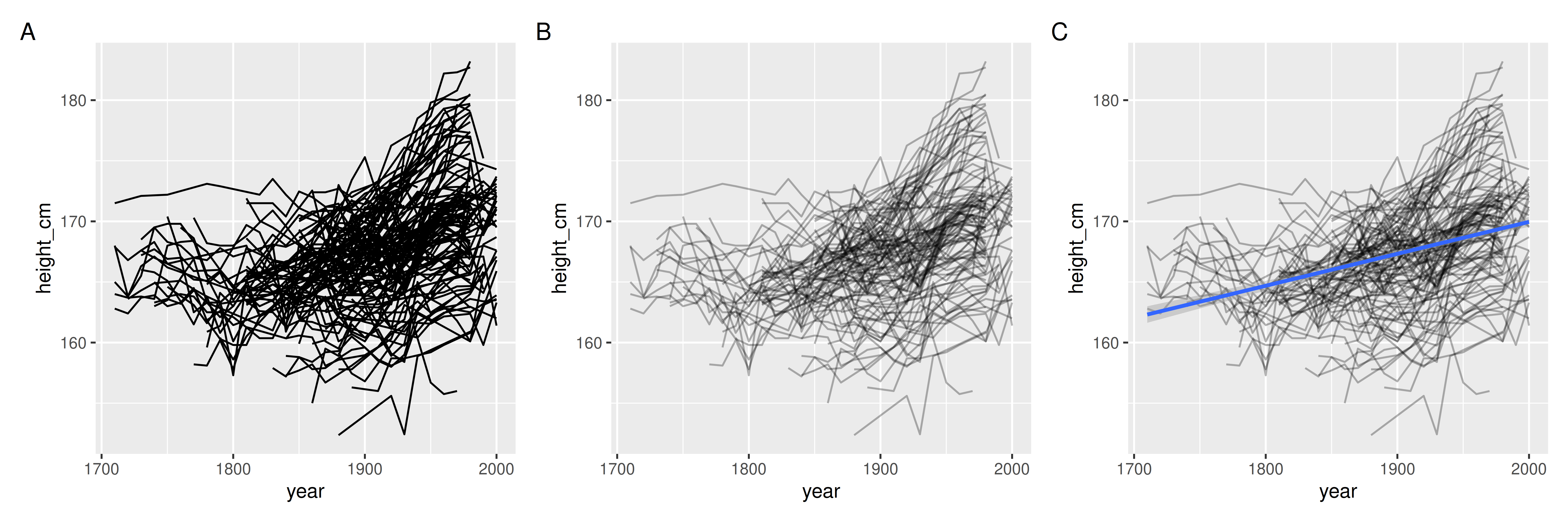 The full dataset shown as a spaghetti plot (A), with transparency (B), and with a linear model overlayed (C). It is still hard to see the individuals.