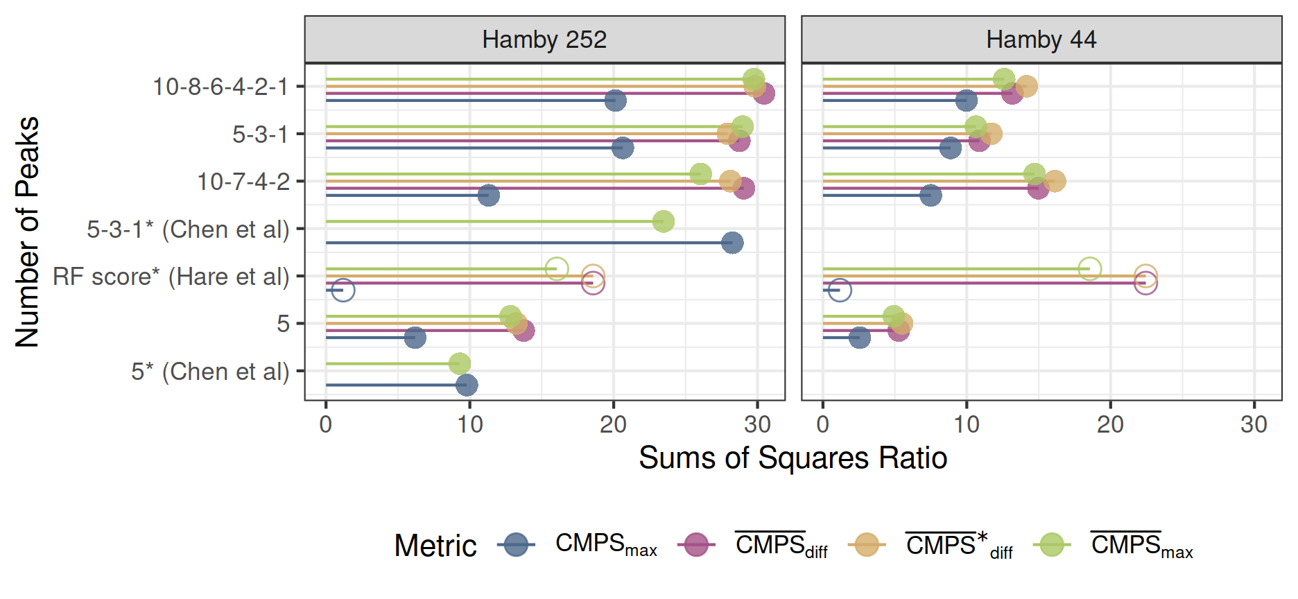 Comparison of CMPS results based on different strategies of number of peak selections. Starred results compare CMPS performance with results published in the literature. Results for the random forest score are represented with circles because the metrics are computed not based on the CMPS scores, but on the random forest scores with the same logic. Since random forest scores lie within the interval $[0, 1]$, scaling the random forest scores will not change the results.