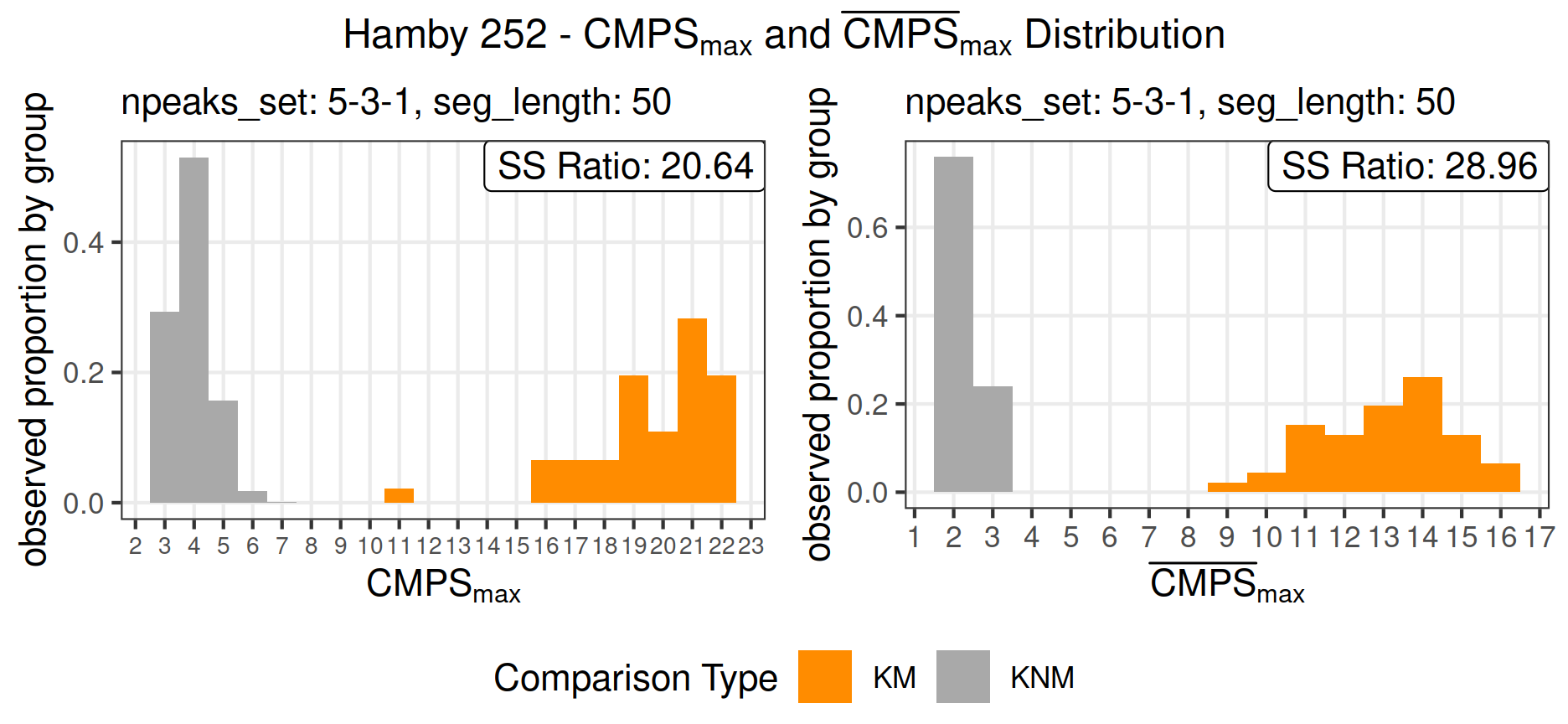 Distribution of $\mathrm{CMPS_{max}}$ and $\mathrm{\overline{CMPS}_{max}}$ for Hamby 252; outliers are removed in bullet signatures; seg\_length = 50, Tx = 25, npeaks\_set = c(5,3,1); instead of showing the counts on the y-axis, we present the observed proportions conditioned on KM group and KNM group to enhance the visibility of the bars. 