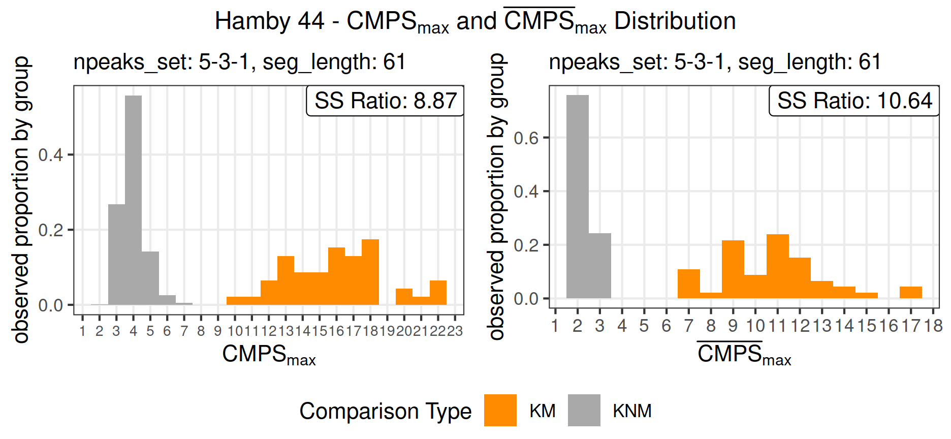 Distribution of $\mathrm{CMPS_{max}}$ and $\mathrm{\overline{CMPS}_{max}}$ for Hamby 44; outliers are removed in bullet signatures; seg\_length = 61, Tx = 30, npeaks\_set = c(5,3,1); instead of showing the counts on the y-axis, we present the observed proportions conditioned on KM group and KNM group to enhance the visibility of the bars. 