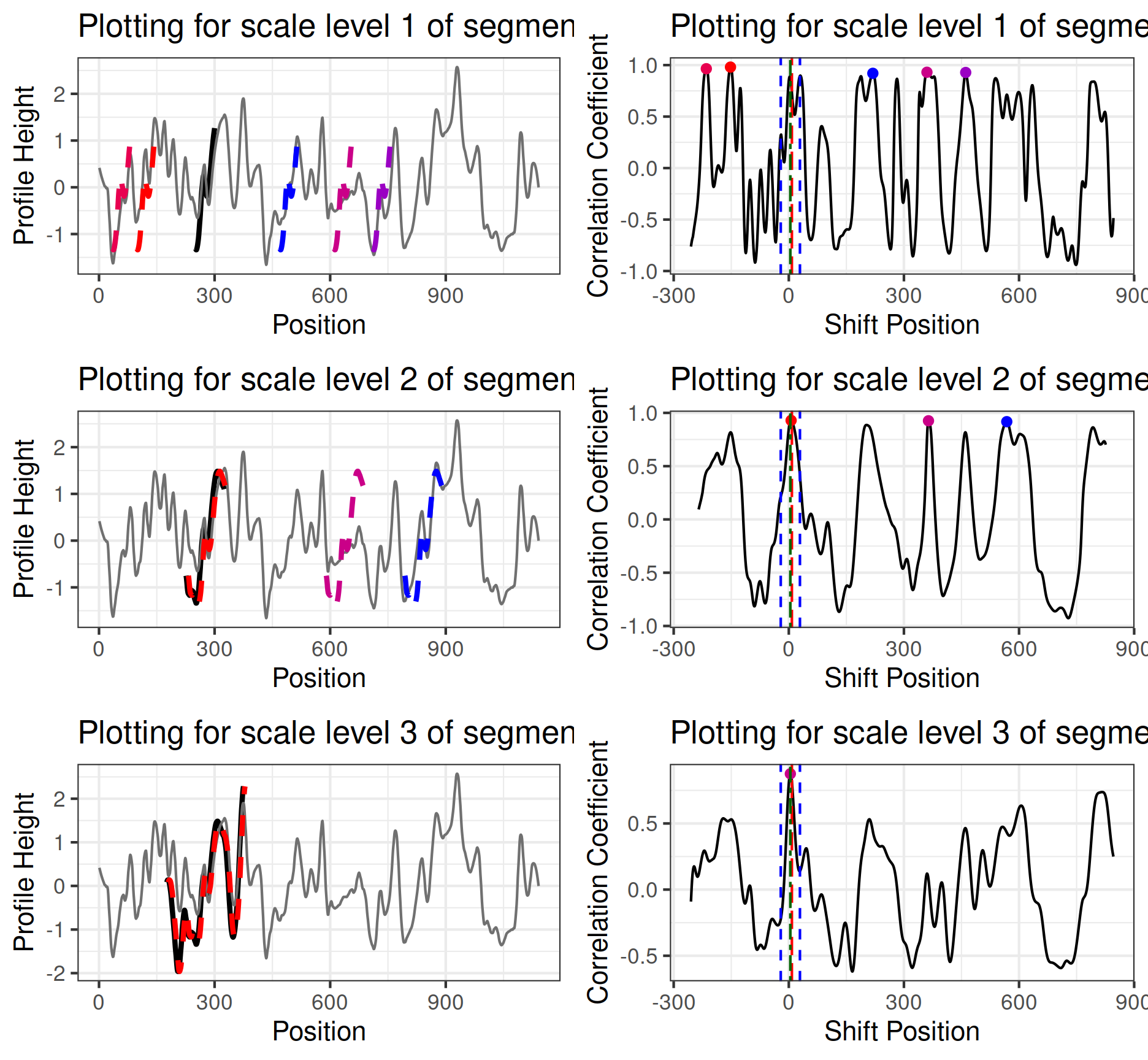 Put segment\_plot and scale\_ccf\_plot of all three levels together. We are identifying the five highest peaks at level one, three peaks at level two, and one peak at level three since npeaks\_set = c(5, 3, 1). The highest peak position at level three is marked by the green dashed line across all segment levels. However, the highest peak on level three does not coincide with any of the top five highest peaks at level one. This indicates that there is no consistent correlation peak or a candidate position for basis segment 6 under the multi-segment lengths strategy.